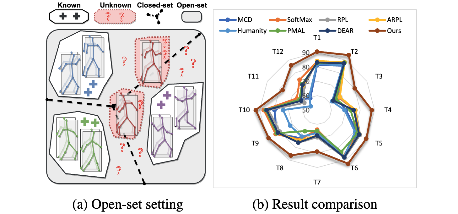 Skeleton-Based Human Action Recognition with Noisy Labels