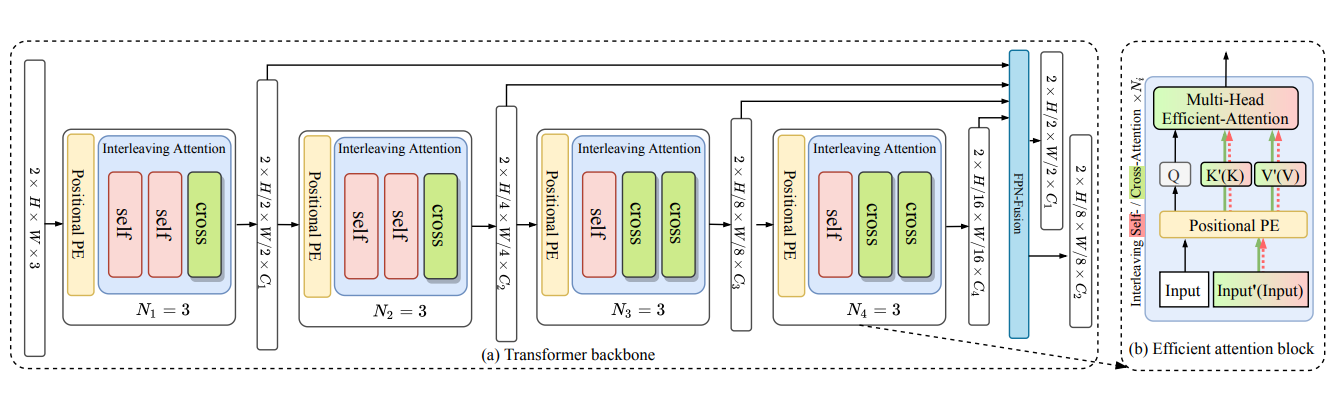 MatchFormer: Interleaving Attention in Transformers for Feature Matching