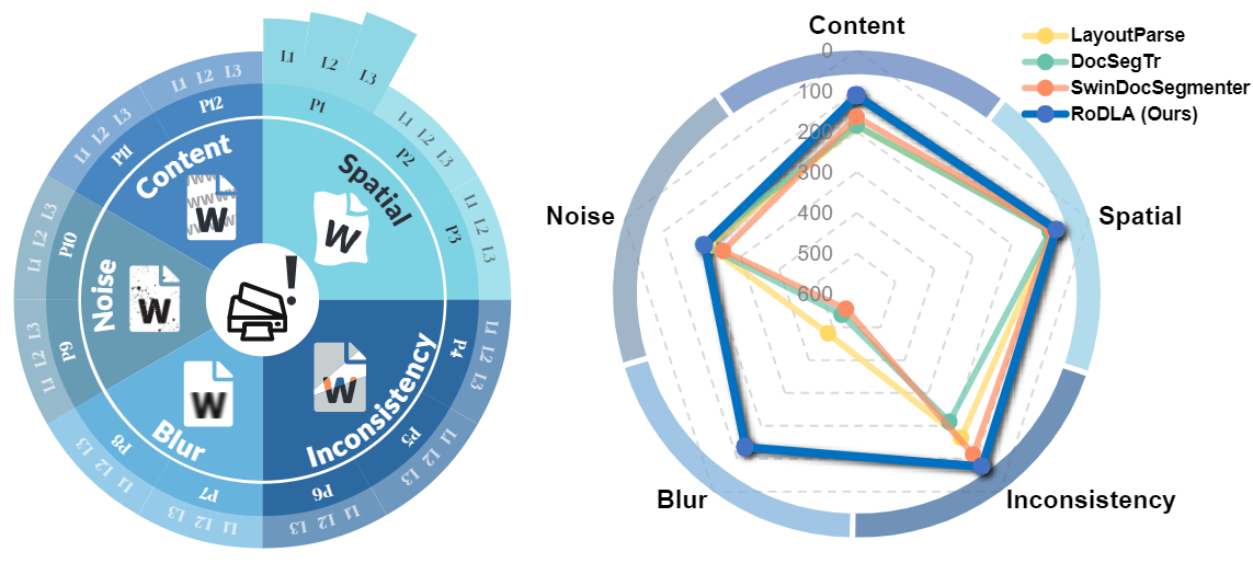 RoDLA: Benchmarking the Robustness of Document Layout Analysis Models