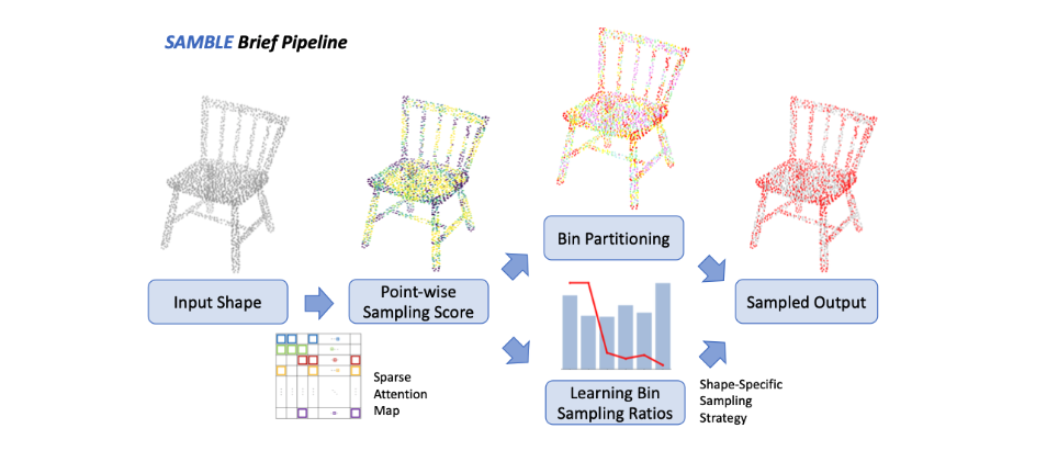 SAMBLE: Shape-Specific Point Cloud Sampling for an Optimal Trade-Off Between Local Detail and Global Uniformity