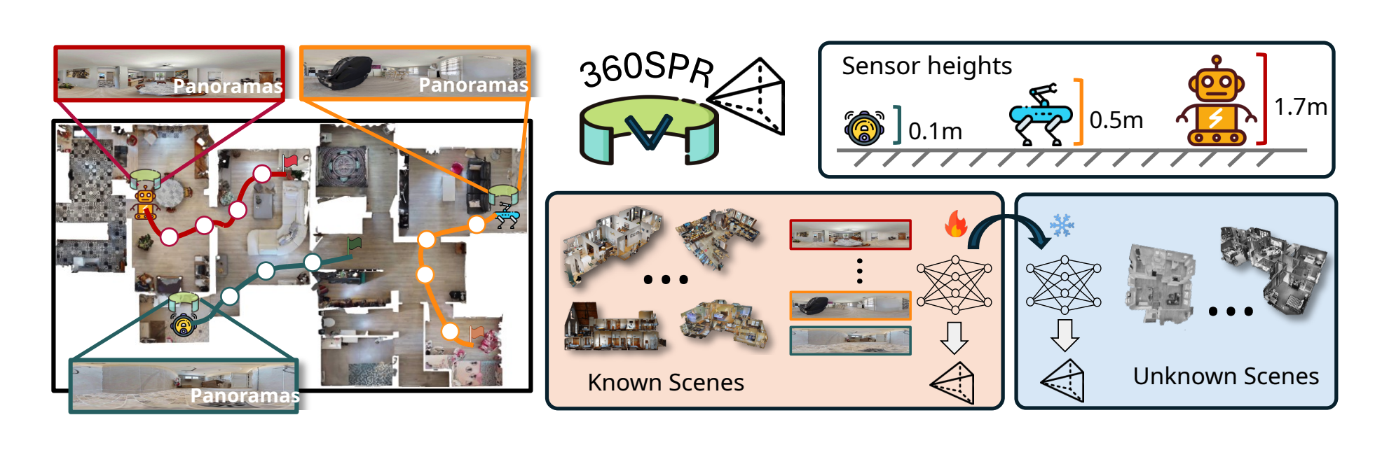 Scene-agnostic Pose Regression for Visual Localization
