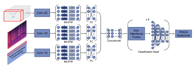 Multi-modal Depression Estimation based on Sub-attentional Fusion