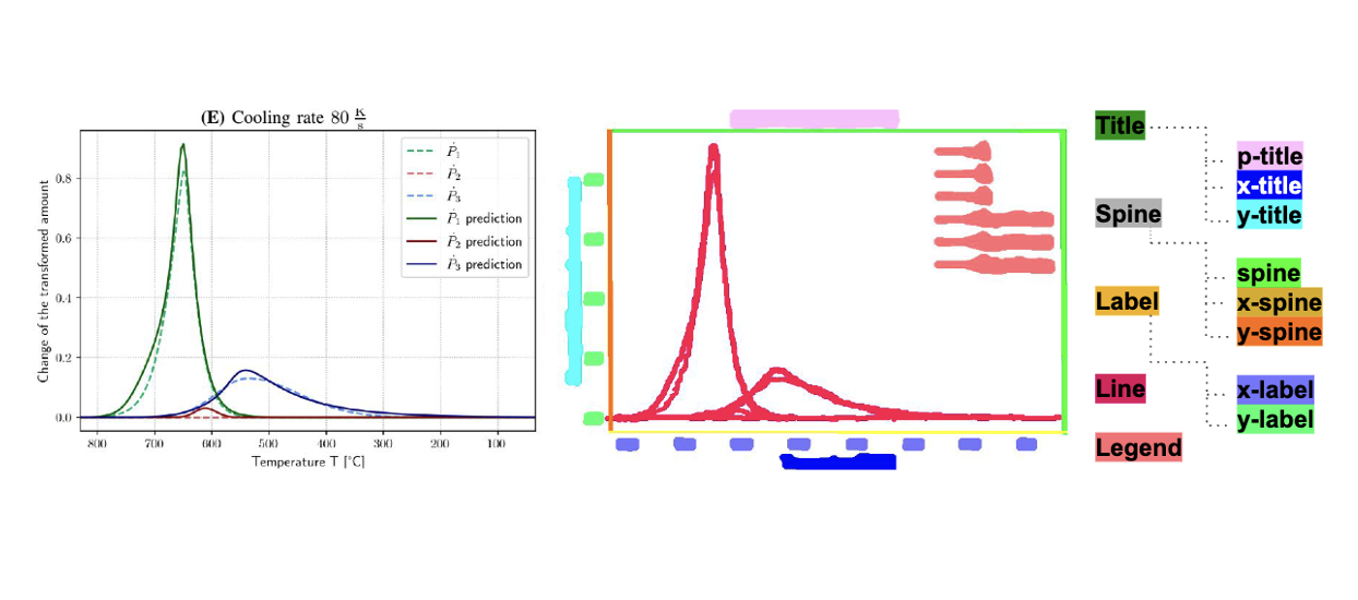 Line Graphics Digitization: A Step Towards Full Automation