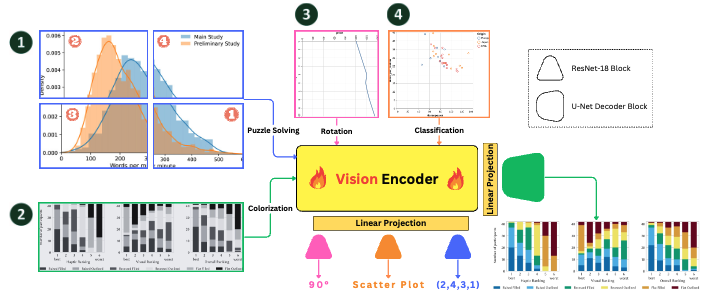 AltChart: Enhancing VLM-based Chart Summarization Through Multi-Pretext Tasks