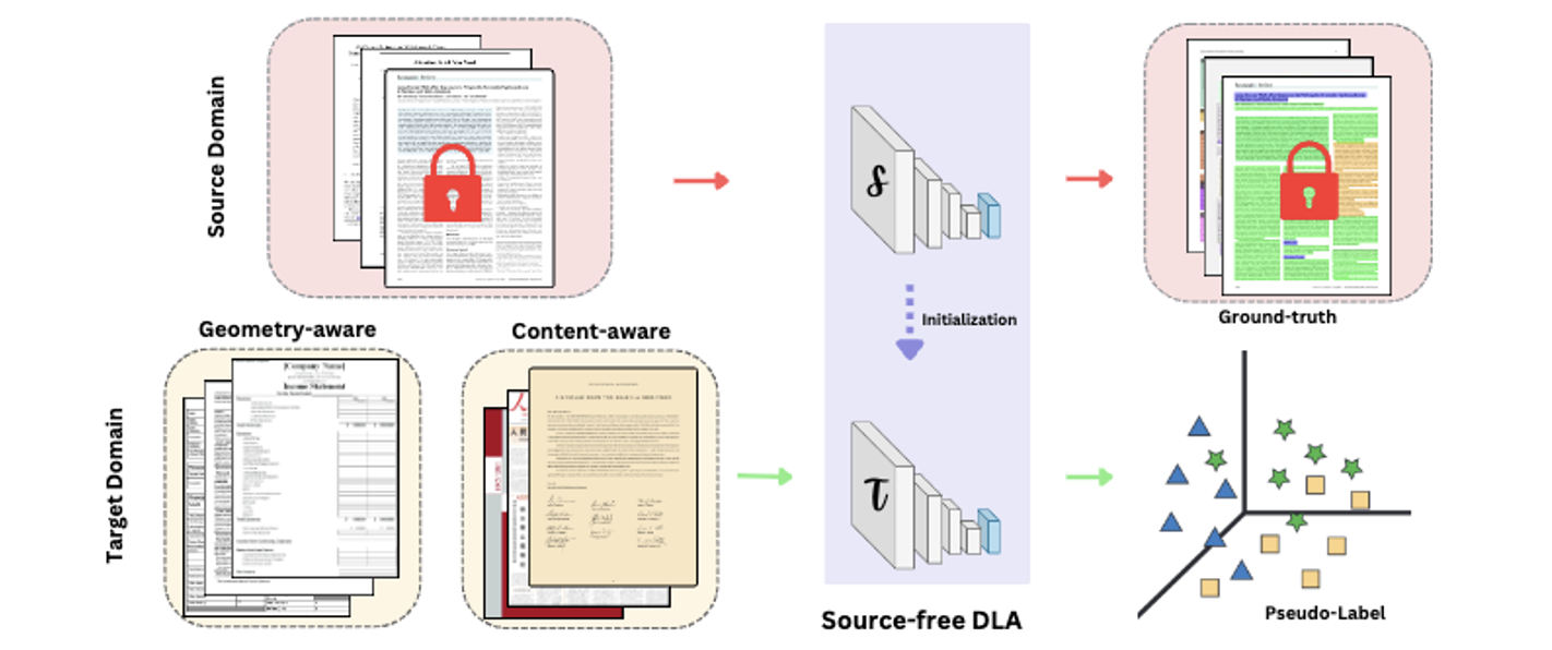 SFDLA: Source-Free Document Layout Analysis