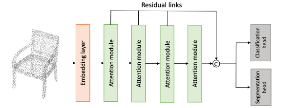 Rethinking Attention Module Design for Point Cloud Analysis