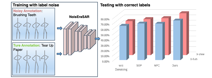 Skeleton-Based Human Action Recognition with Noisy Labels
