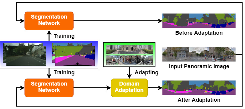 DensePASS: Dense Panoramic Semantic Segmentation via Unsupervised Domain Adaptation with Attention-Augmented Context Exchange