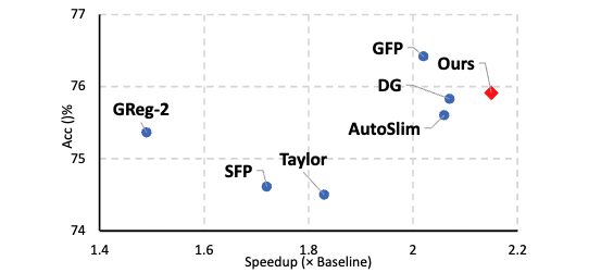 Comb, Prune, Distill: Towards Unified Pruning for Vision Model Compression