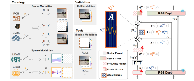 Fourier Prompt Tuning for Modality-Incomplete Scene SegmentationIV