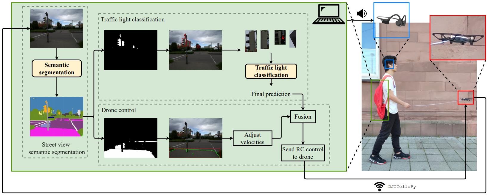 Flying Guide Dog: Walkable Path Discovery for the Visually Impaired Utilizing Drones and Transformer-based Semantic Segmentation