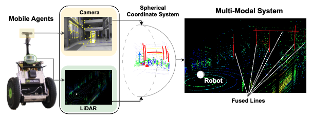 Tightly-Coupled LiDAR-Visual SLAM Based on Geometric Features for Mobile Agents
