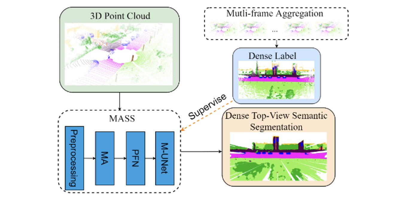MASS: Multi-Attentional Semantic Segmentation of LiDAR Data for Dense Top-View Understanding