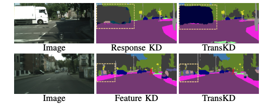 TransKD: Transformer Knowledge Distillation for Efficient Semantic Segmentation