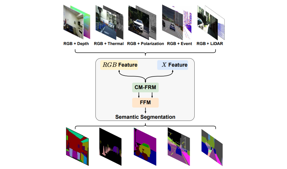 CMX: Cross-Modal Fusion for RGB-X Semantic Segmentation With Transformers