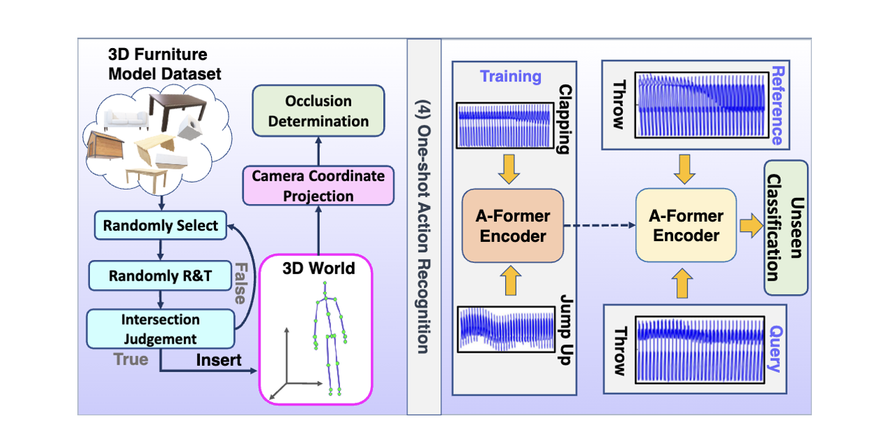 Delving Deep into One-Shot Skeleton-based Action Recognition with Diverse Occlusions