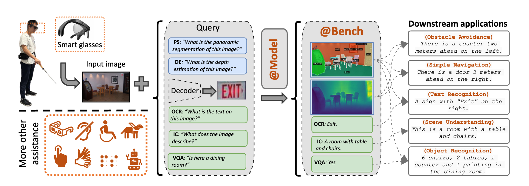 @Bench: Benchmarking Vision-Language Models for Human-centered Assistive Technology